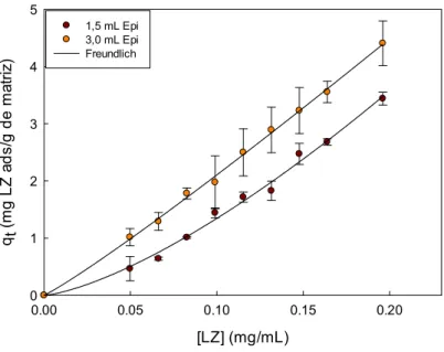Figura 4.8: Isotermas de adsorción de LZ sobre ambas matrices de Alg-GG. Medio buffer Pi 20 mM, pH  7.0