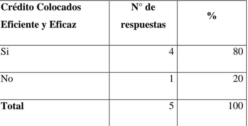 Cuadro 5 Créditos Colocados   Crédito Colocados  Eficiente y Eficaz  N° de  respuestas  %  Si  4  80  No  1  20  Total  5  100 