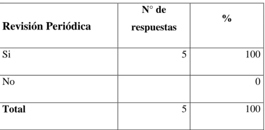 Cuadro 9 Revisión Periódica  