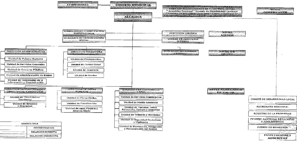 Figura 2: Organigrama Estructural Del Gobierno Autónomo Descentralizado Municipal del Cantón Guamote