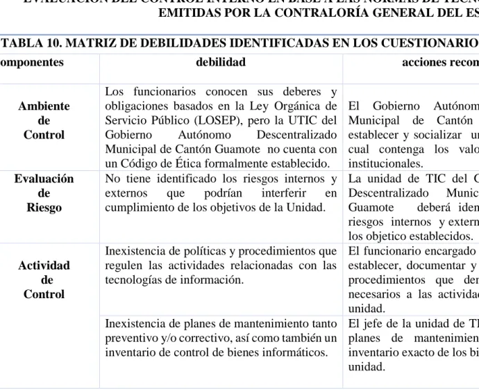 TABLA 10. MATRIZ DE DEBILIDADES IDENTIFICADAS EN LOS CUESTIONARIOS  DE CONTROL INTERNO COSO 