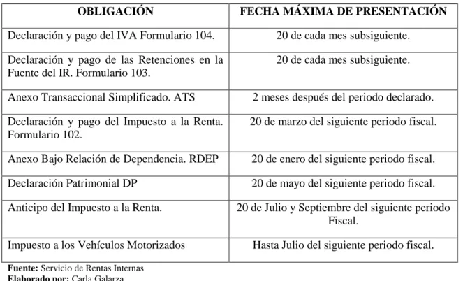 Tabla 2: Vector fiscal de las obligaciones tributarias