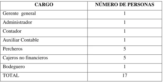 Tabla 5: Población del Supermercado REDMARKET 