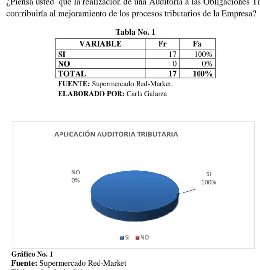 Tabla No. 1 