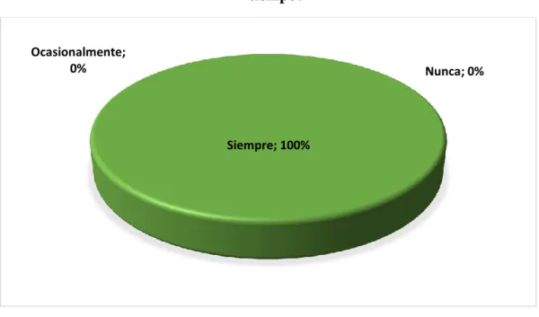 Tabla 10: ¿La información contable le permitirá tomar decisiones correctas y a  tiempo? 