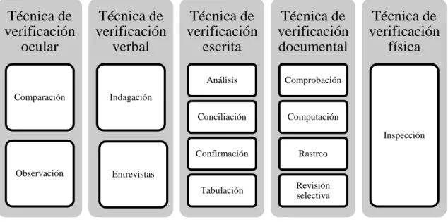 Gráfico No. 2 Técnicas de Auditoría 