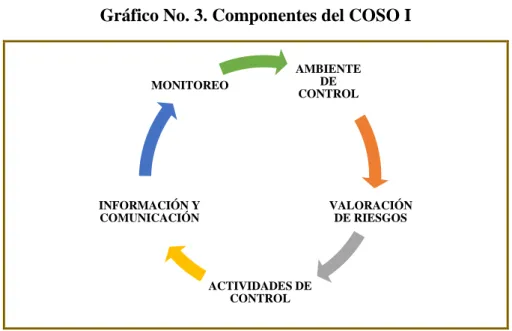 Gráfico No. 3. Componentes del COSO I 