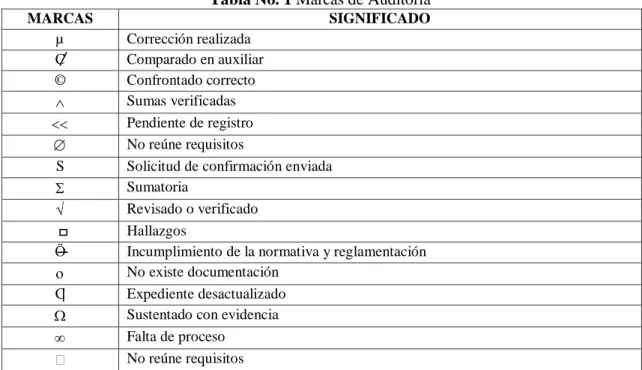 Tabla No. 1 Marcas de Auditoría 
