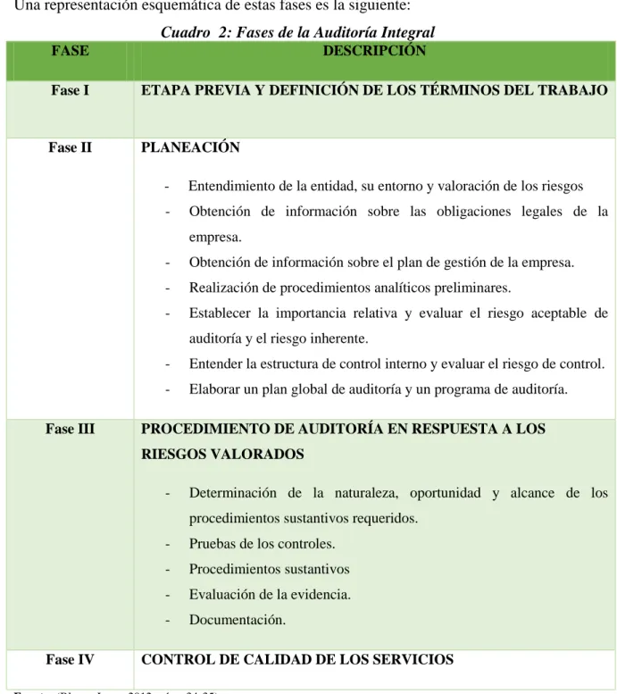 Cuadro  2: Fases de la Auditoría Integral 