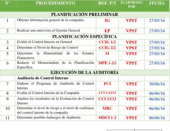 Tabla 6: Programa general de Auditoría  