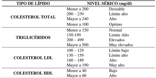 TABLA Nº 1.  NIVELES DE LÍPIDOS EN LA SANGRE, ESTABLECIDOS SEGÚN EL ATP III  (ADULT TREATMENT PANEL III)  