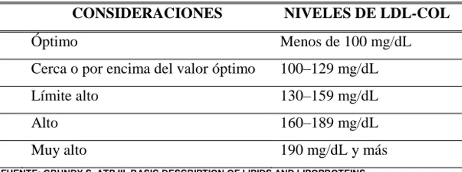TABLA Nº 5.   NIVELES DE LDL-COLESTEROL EN SANGRE 