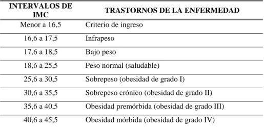 TABLA Nº 9  INTERVALOS PARA EL ÍNDICE DE MASA CORPORAL  INTERVALOS DE 