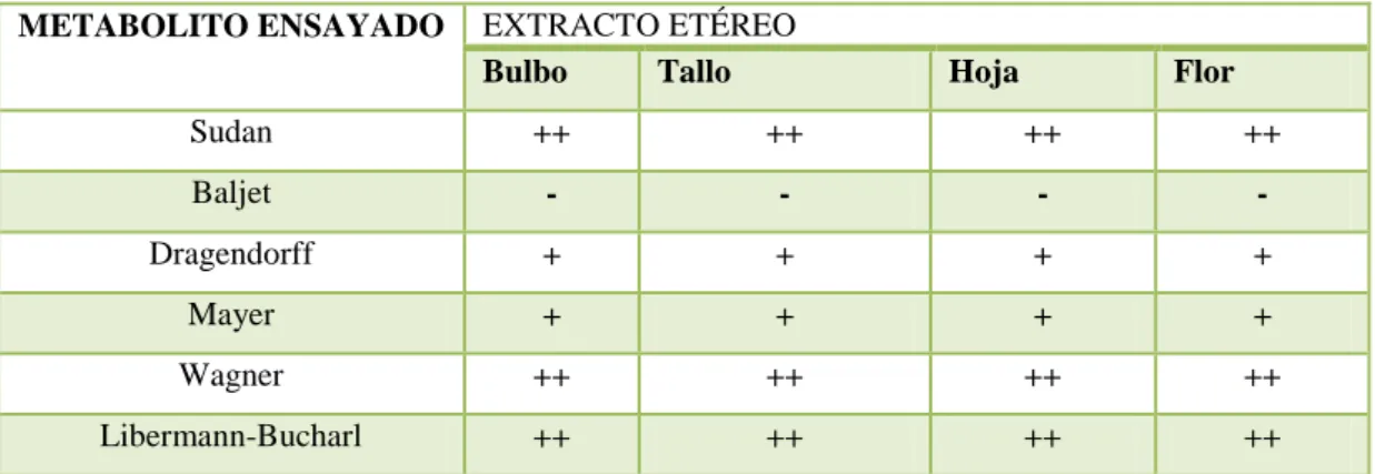 CUADRO No. 4   TAMIZAJE  FITOQUÍMICO  DEL  EXTRACTO  ESTÉREO  DE  Phaedranassa  schizantha