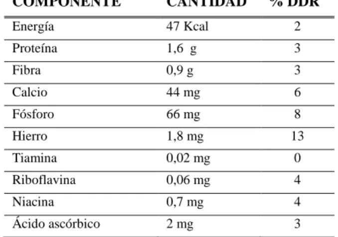 TABLA No 3. INFORMACIÓN NUTRICIONAL JENGIBRE. 