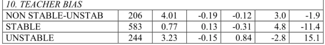 FIGURE  4:  Projections  on  the  factorial  plane  of  the  connotative  meaning  of  nominal  illustrative variables (specific causes), evaluated along the stability dimension