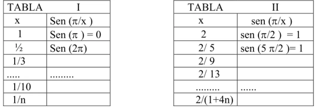 TABLA I  TABLA  II     x  Sen (/x )          x      sen (/x )      1  Sen ( ) = 0             2  sen (/2 )  = 1     ½  Sen (2)          2/ 5  sen (5 /2 )= 1    1/3          2/ 9  ....