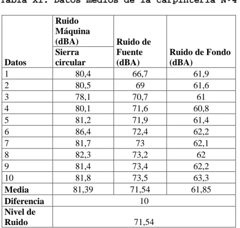Tabla XI. Datos medios de la carpintería Nº4 