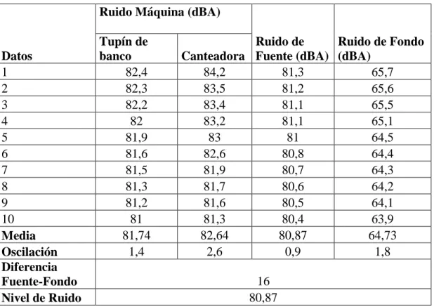 Tabla XXIX. Datos medidos de la carpintería Nº13 
