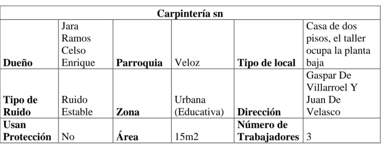 Tabla XXX. Datos generales de la carpintería Nº14  Carpintería sn  Dueño  Jara  Ramos Celso 