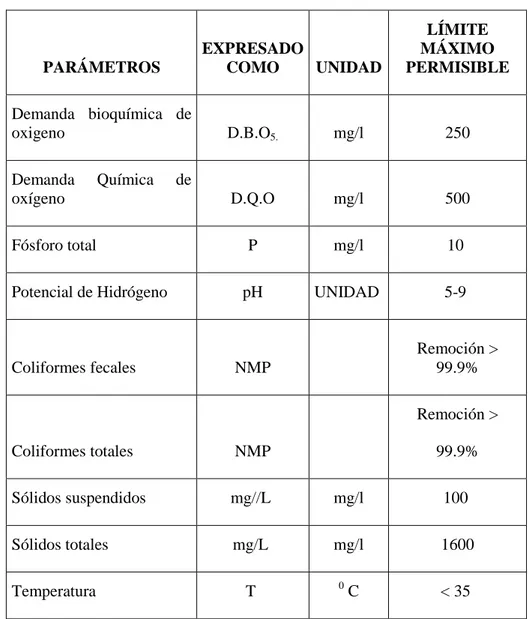 Tabla VI: Límites de Descarga a un Cuerpo de Agua Dulce 