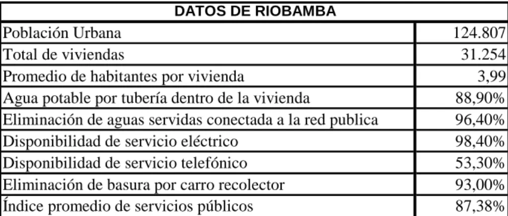 TABLA I. DATOS DE RIOBAMBA 