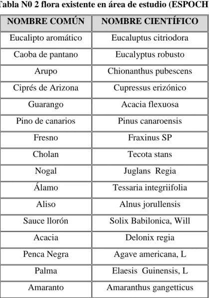 Tabla N0 2 flora existente en área de estudio (ESPOCH) 