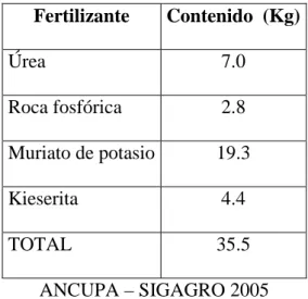 TABLA Nº II: Equivalencia de 1 tn de raquis  Fertilizante  Contenido  (Kg)  Úrea  7.0  Roca fosfórica   2.8  Muriato de potasio  19.3  Kieserita  4.4  TOTAL  35.5  ANCUPA – SIGAGRO 2005 