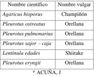 TABLA Nº VII: Principales especies de setas comestibles cultivadas  Nombre científico  Nombre vulgar 