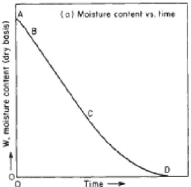 Fig. 1.3.5-1(a) Período de secado  