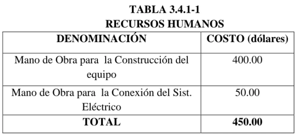 TABLA 3.4.1-1  RECURSOS HUMANOS 