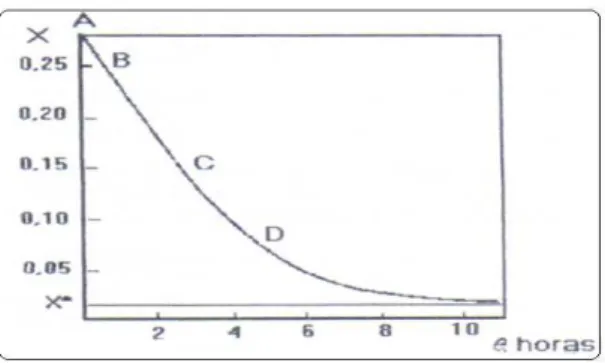 Fig. 1.2.2-1 Datos humedad libre en función del tiempo 