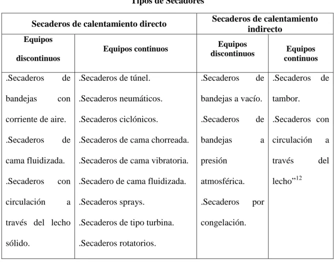 TABLA 1.2.2.3-1  Tipos de Secadores 