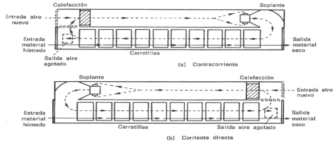 Fig. 1.2.4-1  Secador de túnel 