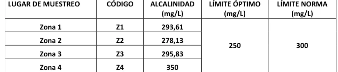 Tabla 3.6.6-1 Determinación de Alcalinidad en el agua potable de la Red N° 2 