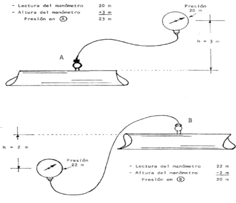 Fig. 1.2.5-1 Lectura del manómetro 