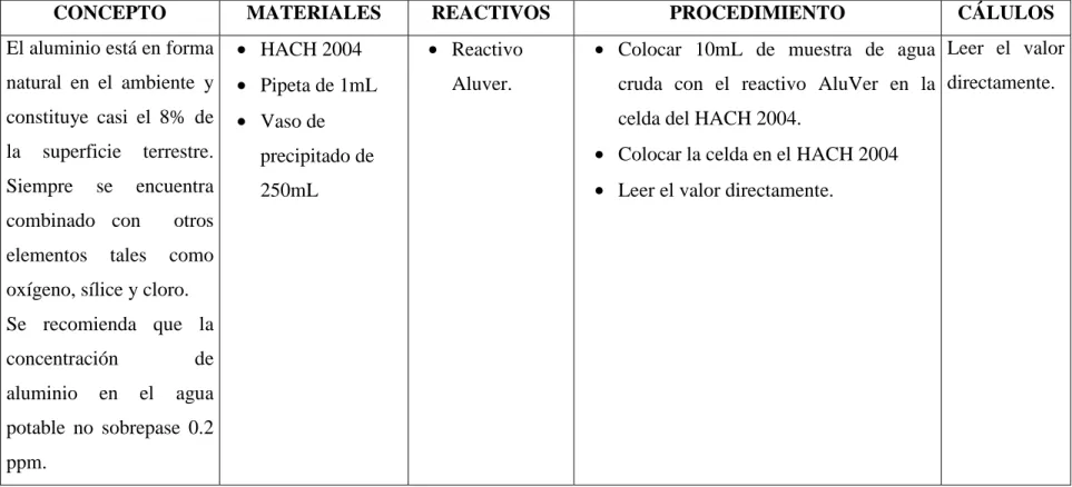 TABLA 2.2.4.2 – 11   METODO HACH* 
