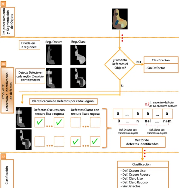 Figura 4.2: Flujo-grama del algoritmo propuesto para la Detección e Identificación de Defectos visuales en el Objeto (Fuente: Elaboración Propia)