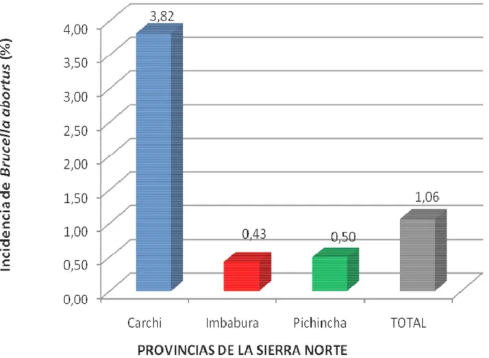 Gráfico 3.  Incidencia de Brucella abortus, en bovinos de las provincias de la Sierra Norte del Ecuador durante el año 2008