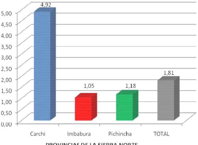 Gráfico 6.  Prevalencia promedio de Brucella abortus, en bovinos de las provincias de la Sierra Norte del Ecuador  durante el periodo 2006-2009