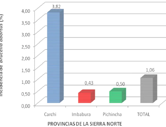 Gráfico 3.  Incidencia de Brucella abortus, en bovinos de las provincias de la  Sierra Norte del Ecuador durante el año 2008