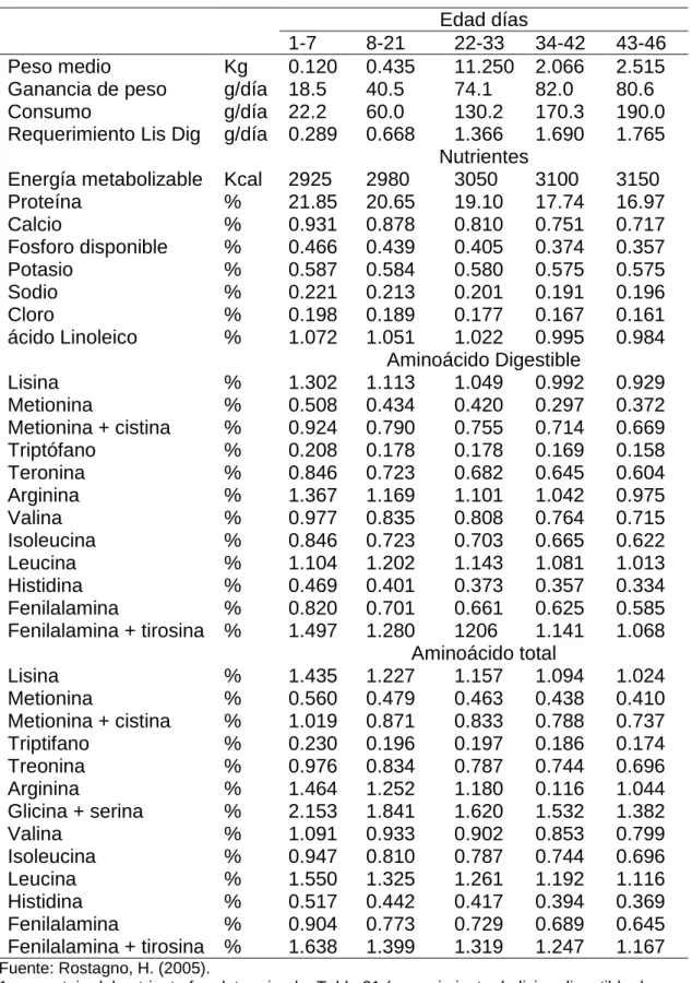 Cuadro  11.  REQUERIMIENTOS  NUTRICIONALES  DE  POLLOS  DE  ENGORDEMACHOS DE DESEMPEÑO REGULAR¹