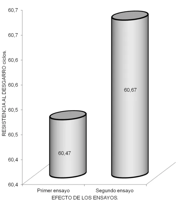 Gráfico  5.    Comportamiento  de  la  resistencia  al  desgarro  del  cuero  wet  white   curtido con  diferentes niveles (7,8 y 9%), de sulfato de aluminio para  la elaboración de calzado ortopédico por el efecto de los ensayos