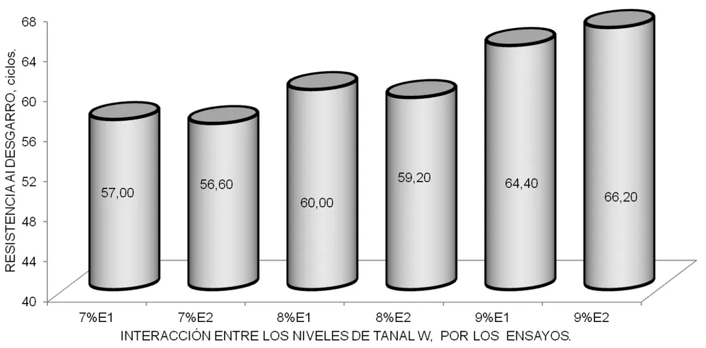 Gráfico 6.     Comportamiento de la resistencia al desgarro del cuero wet white  destinado a la confección de calzado ortopédico  por efecto de la interacción entre los diferentes niveles (7,8 y 9%), de sulfato de aluminio y los ensayos