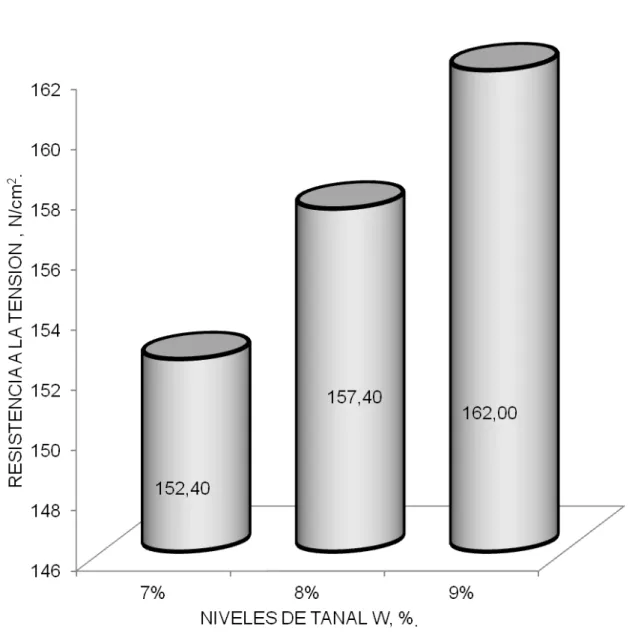 Gráfico  7.      Comportamiento  de  la  resistencia  a  la  tensión  del  cuero  wet  white   curtido con  diferentes niveles (7,8 y 9%), de sulfato de aluminio para  la elaboración de calzado ortopédico