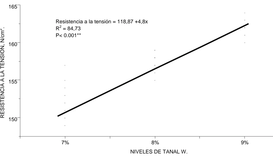 Gráfico 8.     Regresión  de la resistencia a la tensión  del cuero wet white  curtido con  diferentes niveles (7,8 y 9%), de sulfato de  aluminio para la elaboración de calzado ortopédico