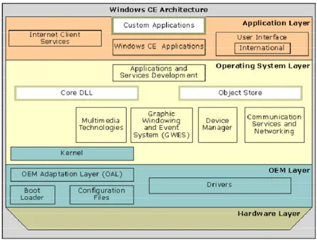 Figura 7. Arquitectura de Windows Ce 