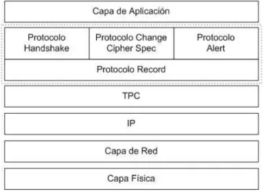 Gráfico II.2: Arquitectura del Protocolo SSL 