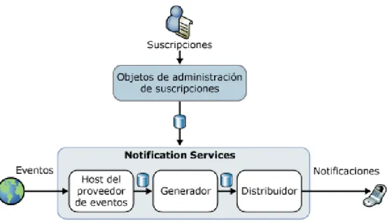 Figura III.3.  Arquitectura de Notification Services 