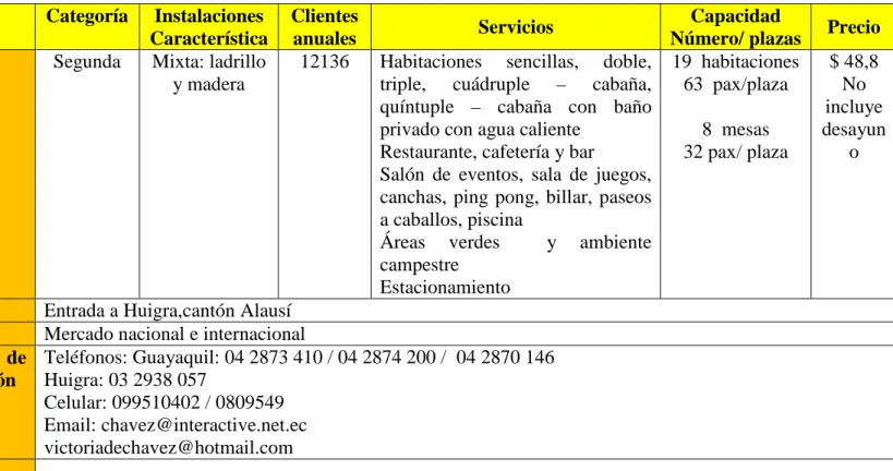 Tabla N° 42:Caracterización de la competencia para el proyecto del Ecolodge 